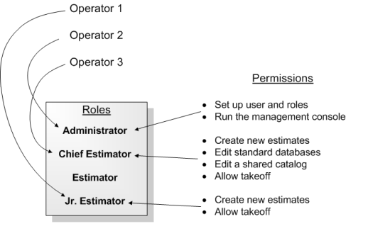 roles and permissions for different Estimating users