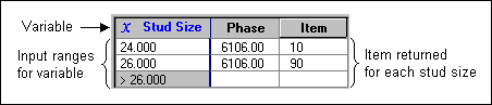 An item table with input ranges for a variable stud size and the phase and item returned for each stud size