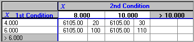 the Item table grid with two conditions, input ranges, and results.