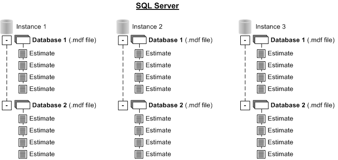 A diagram showing databases on three SQL Server instances