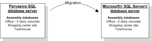 An image showing databases migrating from Pervasive SQL to SQL Server