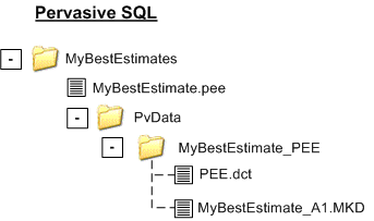 An image showing how Pervasive SQL files are organized