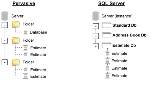 An image comparing Pervasive SQL with SQL Server file structure