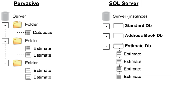 An image comparing the Pervasive database structure with SQL Server