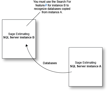 An image showing how to use the Search For feature to recognize a database copied from another instance