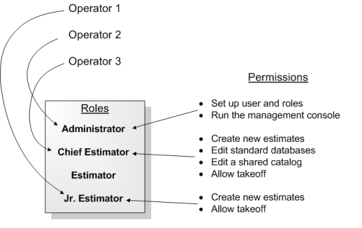 An image showing roles and permissions for different Estimating users