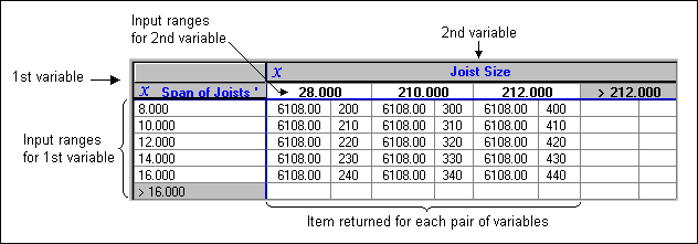 Table showing two variables, span of joists and joist size, with the items returned for each pair of variables.