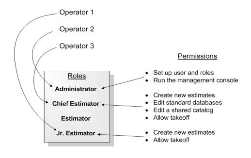 Roles and permissions for different Estimating users